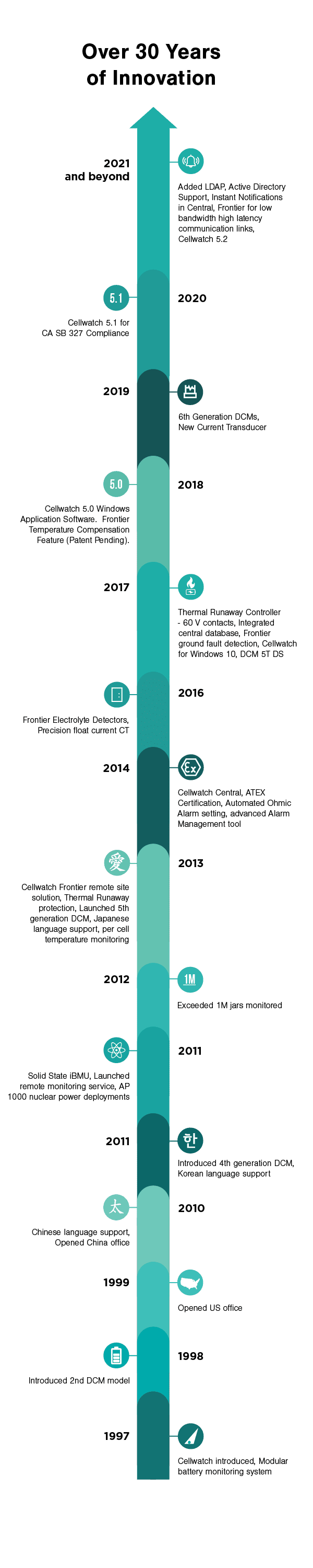 Why NDSL? - Cellwatch